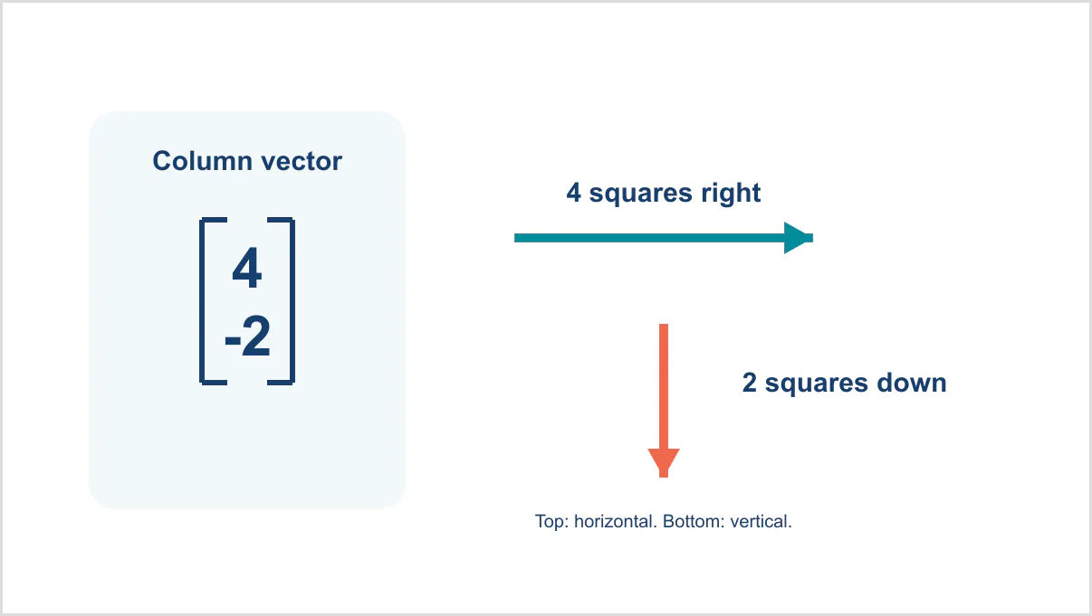 Column vector with arrows showing horizontal movement to the right and vertical movement down.