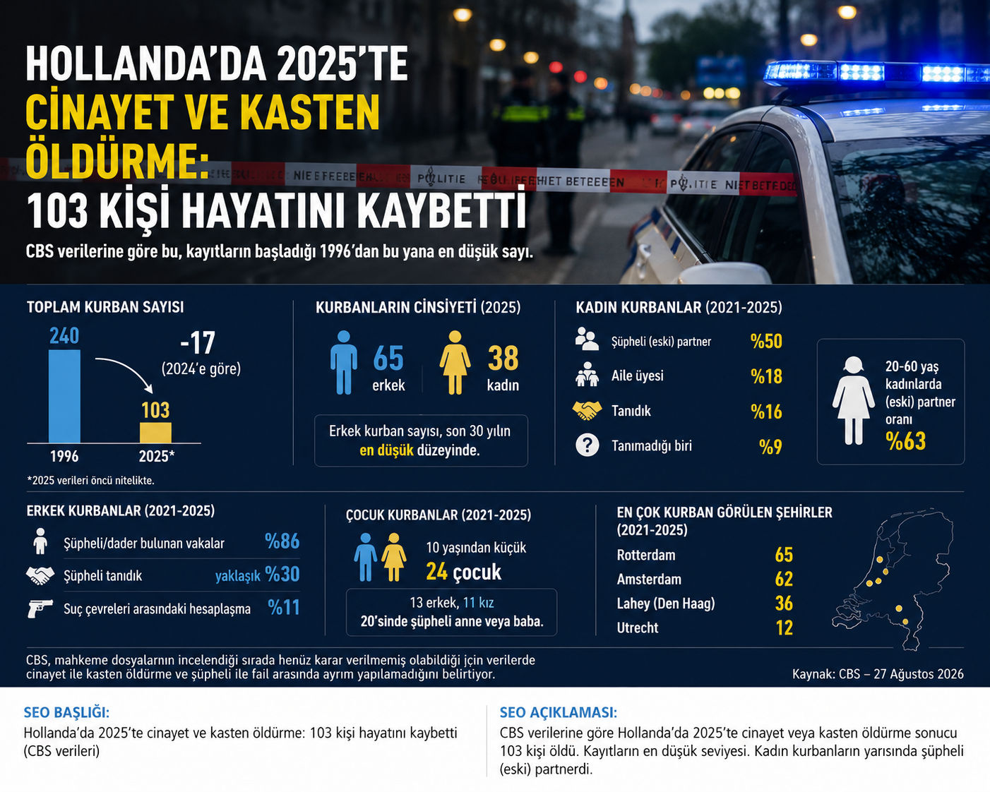Hollanda’da 2025’te cinayet ve kasten öldürme: 103 kişi hayatını kaybetti
