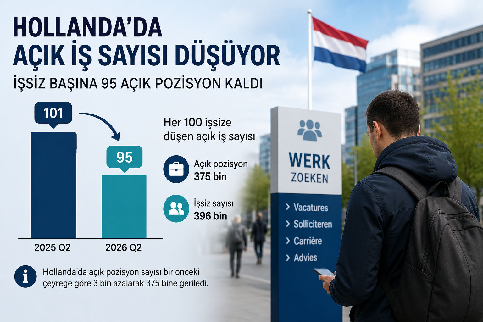 HOLLANDA’DA AÇIK İŞ SAYISI DÜŞÜYOR