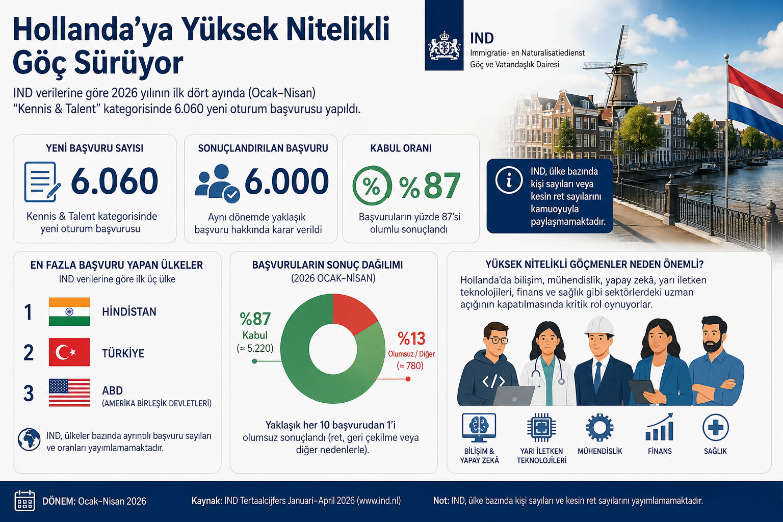 Hollanda’ya yüksek nitelikli göç sürüyor: Türkiye ilk üçte, binlerce başvuru onaylandı