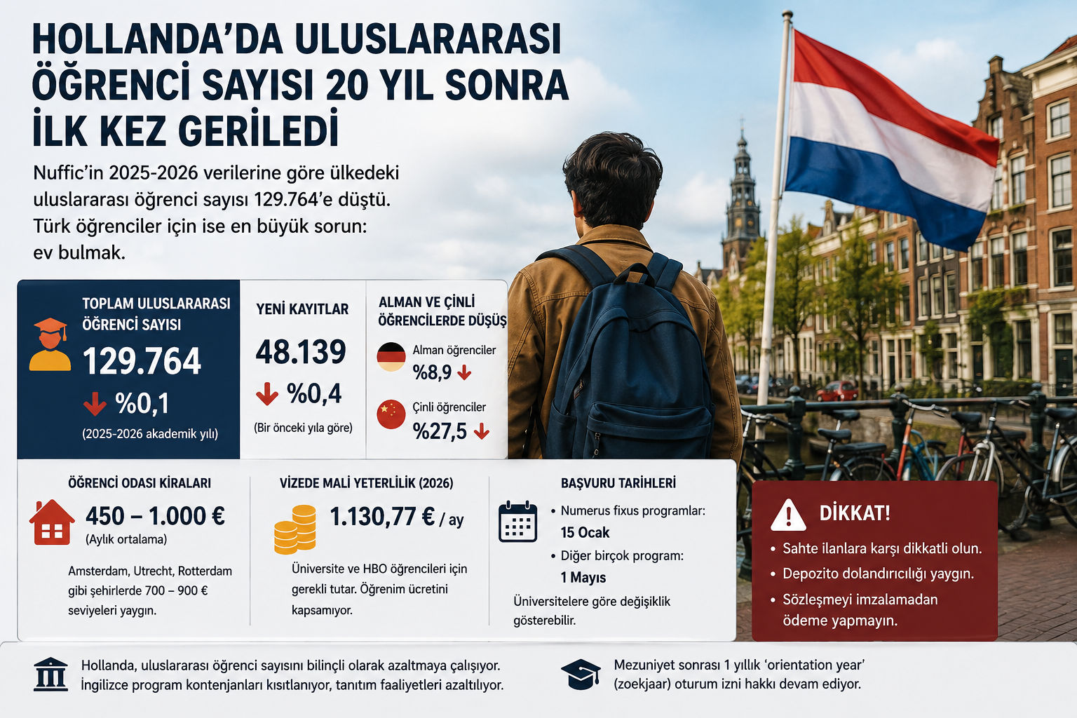 Hollanda’da uluslararası öğrenci sayısı 20 yıl sonra ilk kez düştü