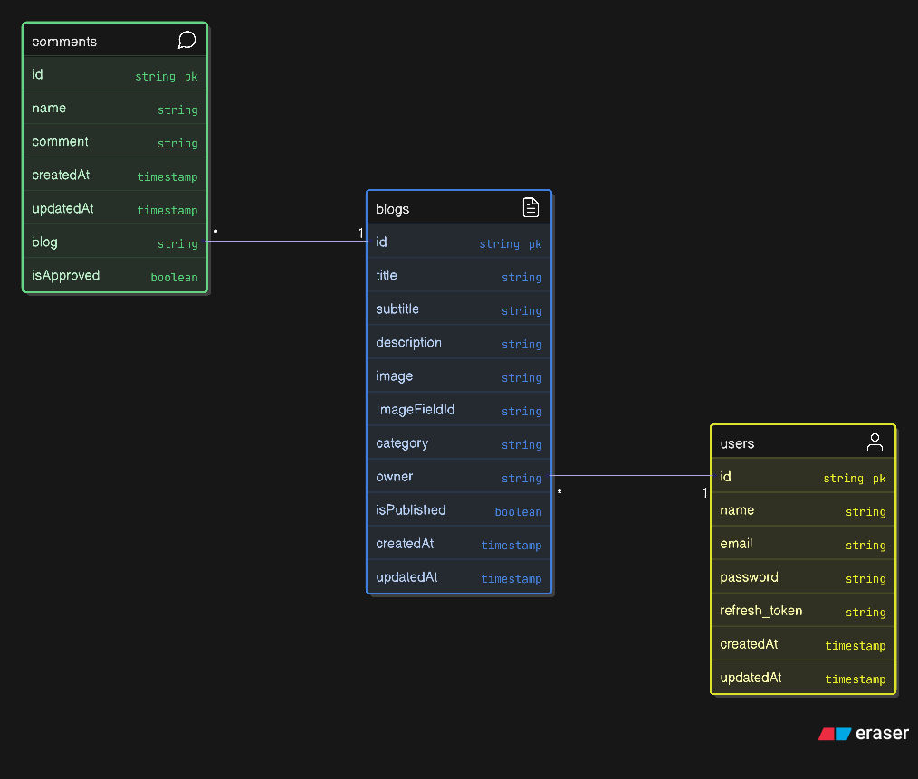Backend Model Schema
