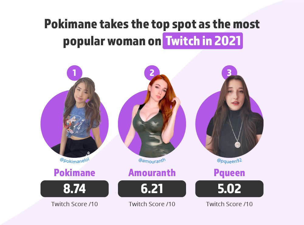 Pokimane - Get to know the largest female streamer on Twitch