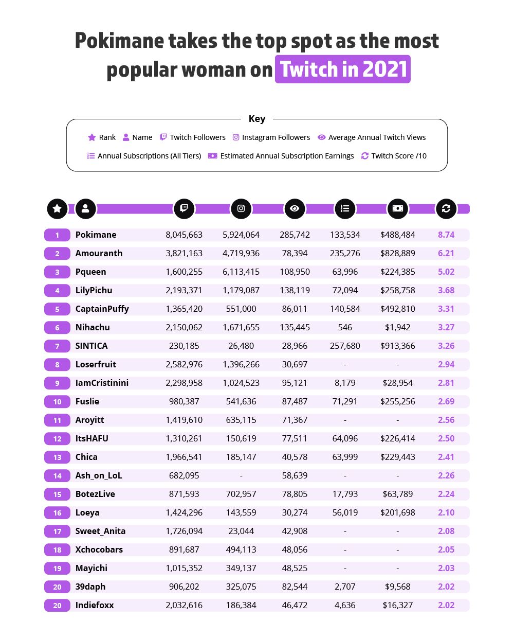 Most Followed Female Twitch Streamers