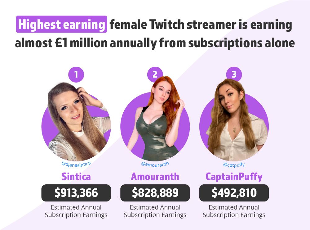 Most-watched female Twitch streamers in 2022: Amouranth dominates