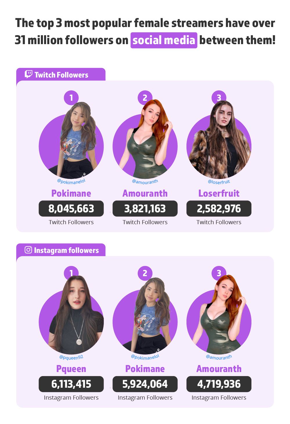 Most Followed Female Twitch Streamers