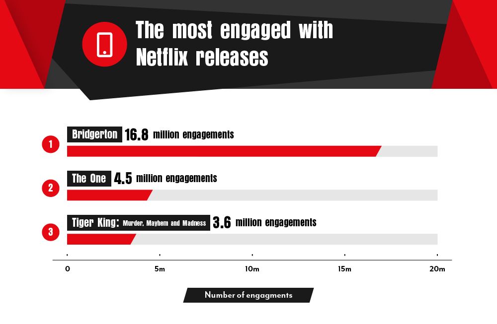 10-The-most-engaged-with-Netflix-releases.jpg