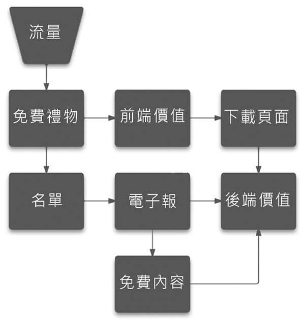 聯盟行銷銷售漏斗