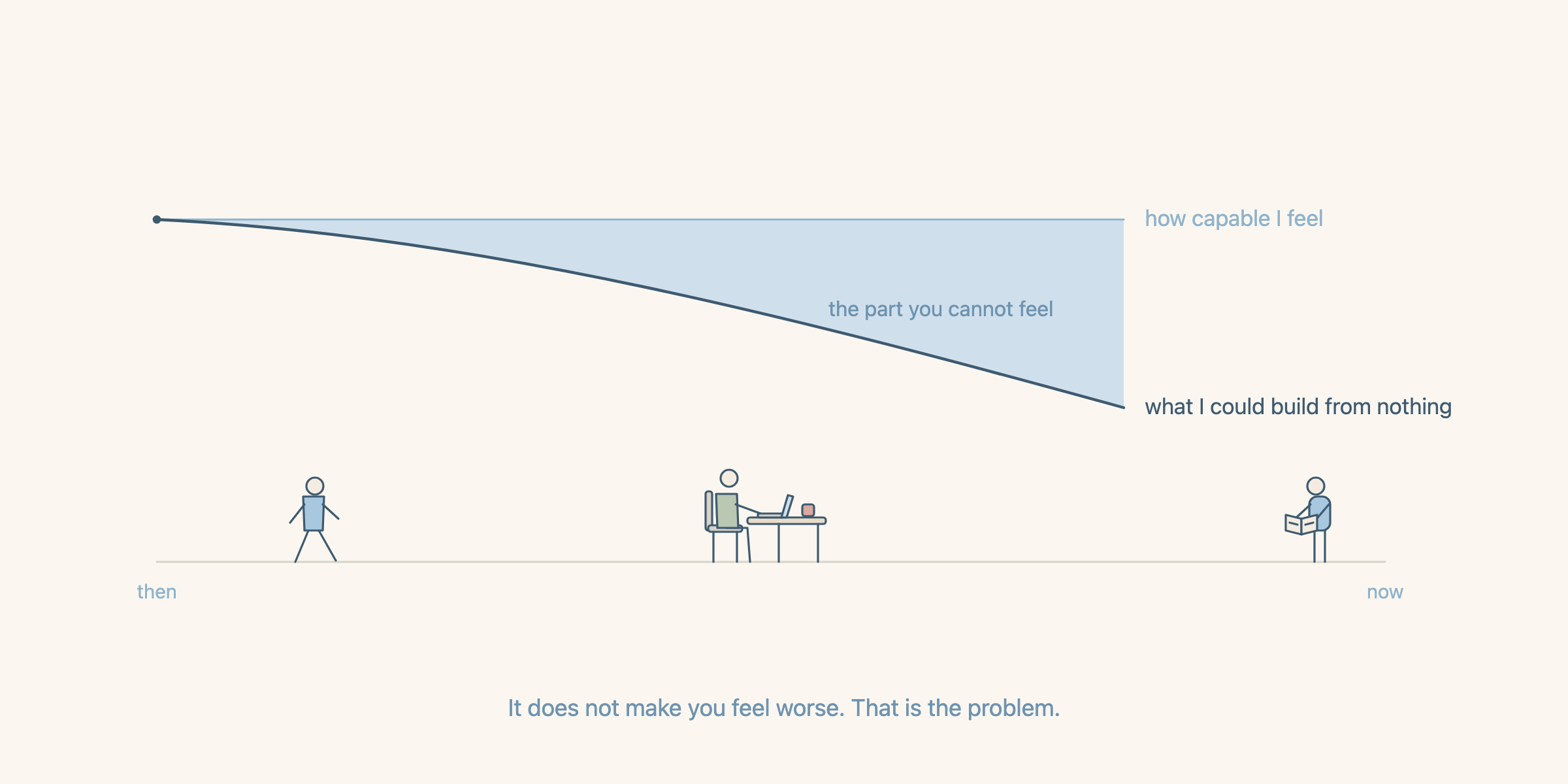 A chart where the line for how capable I feel stays flat and high while the line for what I could build from nothing slopes away beneath it, the widening gap labelled the part you cannot feel.