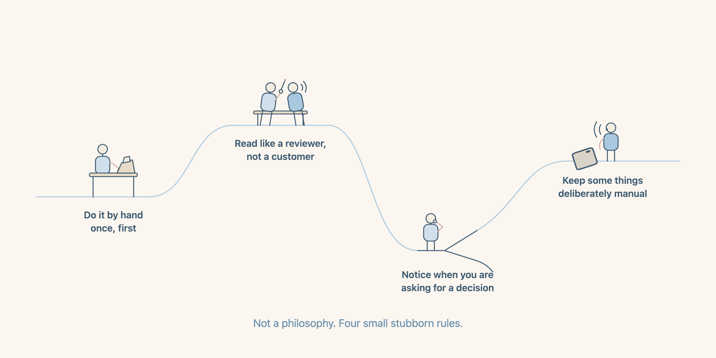 Four small scenes threaded along a meandering path: building something by hand, reading with a raised pen, pausing at a fork, and speaking beside a face-down phone.