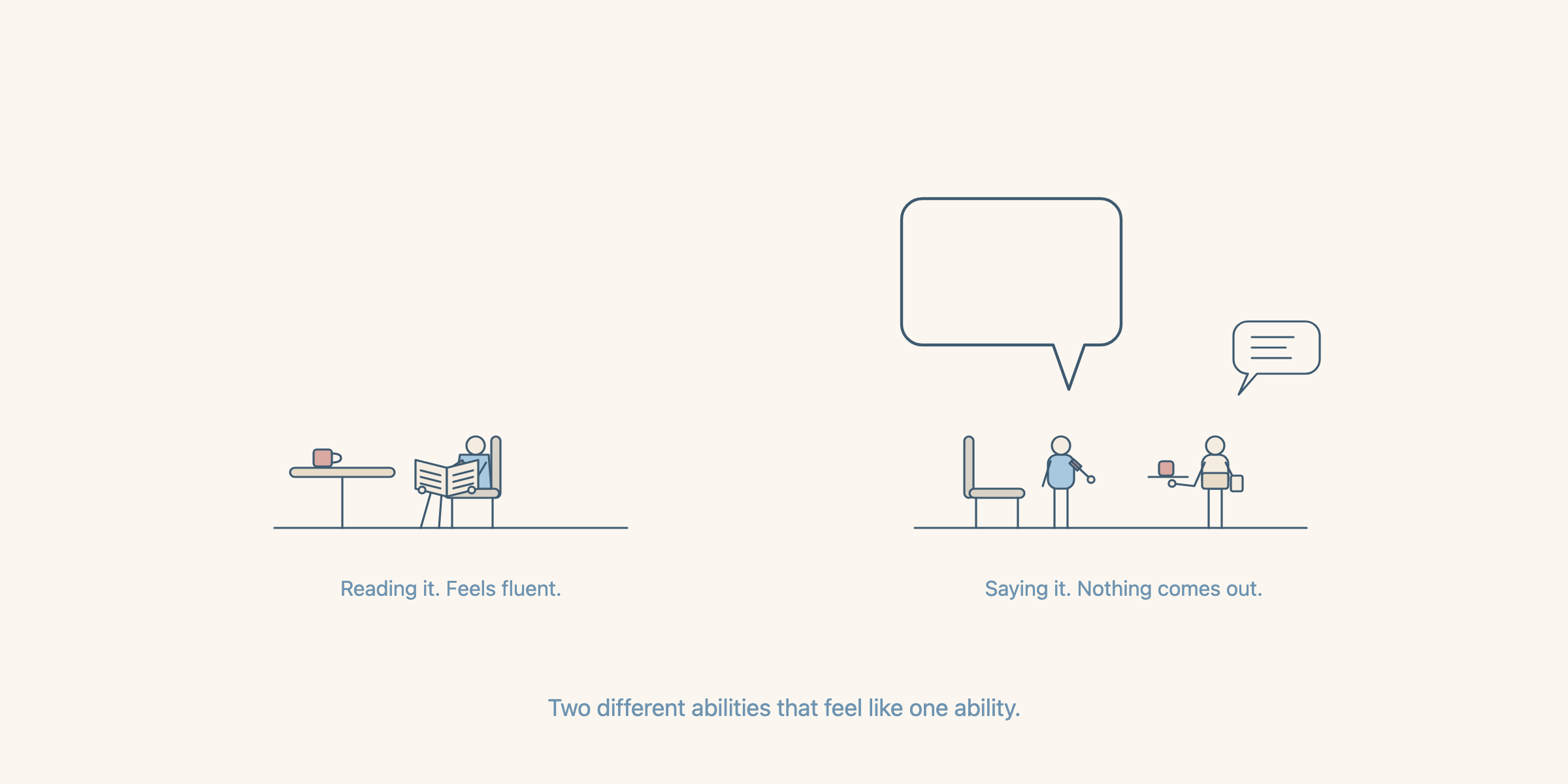 Left, a person reading a menu, labelled reading it, feels fluent. Right, the same person facing a waiter with a completely empty speech bubble, labelled saying it, nothing comes out.
