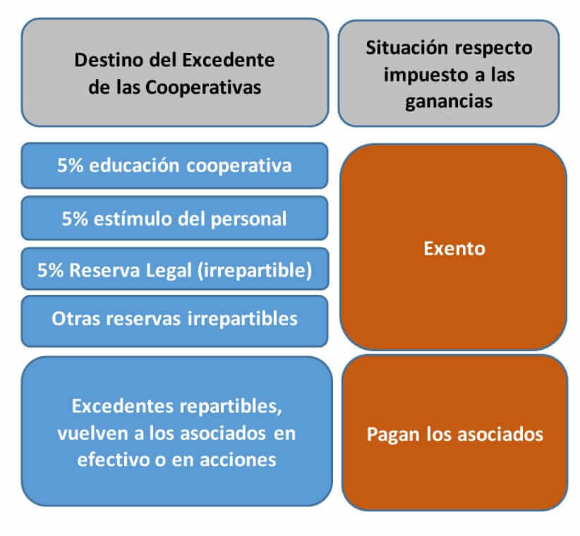 El impuesto a las ganancias y las Cooperativas | COSERIA