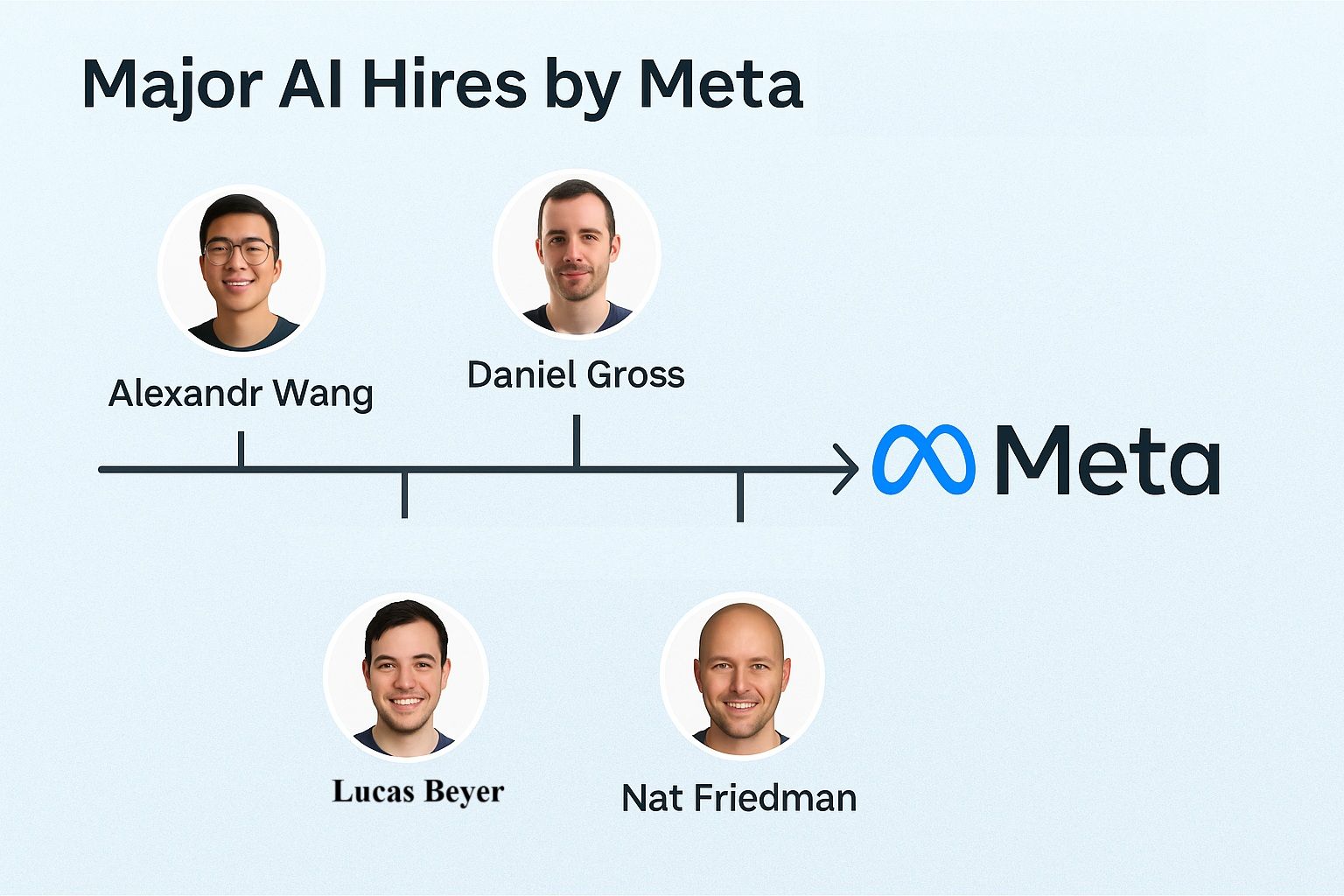 Timeline of Major AI Hires by Meta