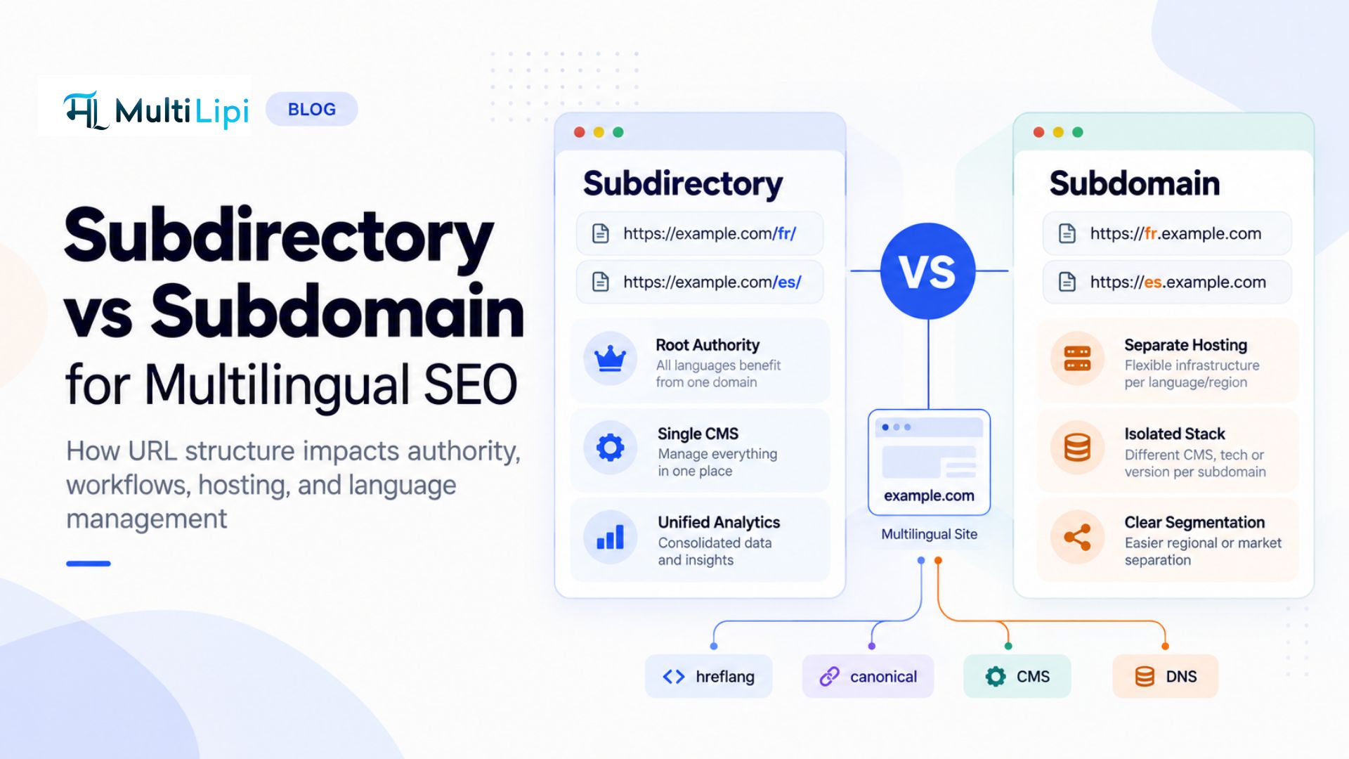 Subdirectory vs Subdomain for Multilingual SEO