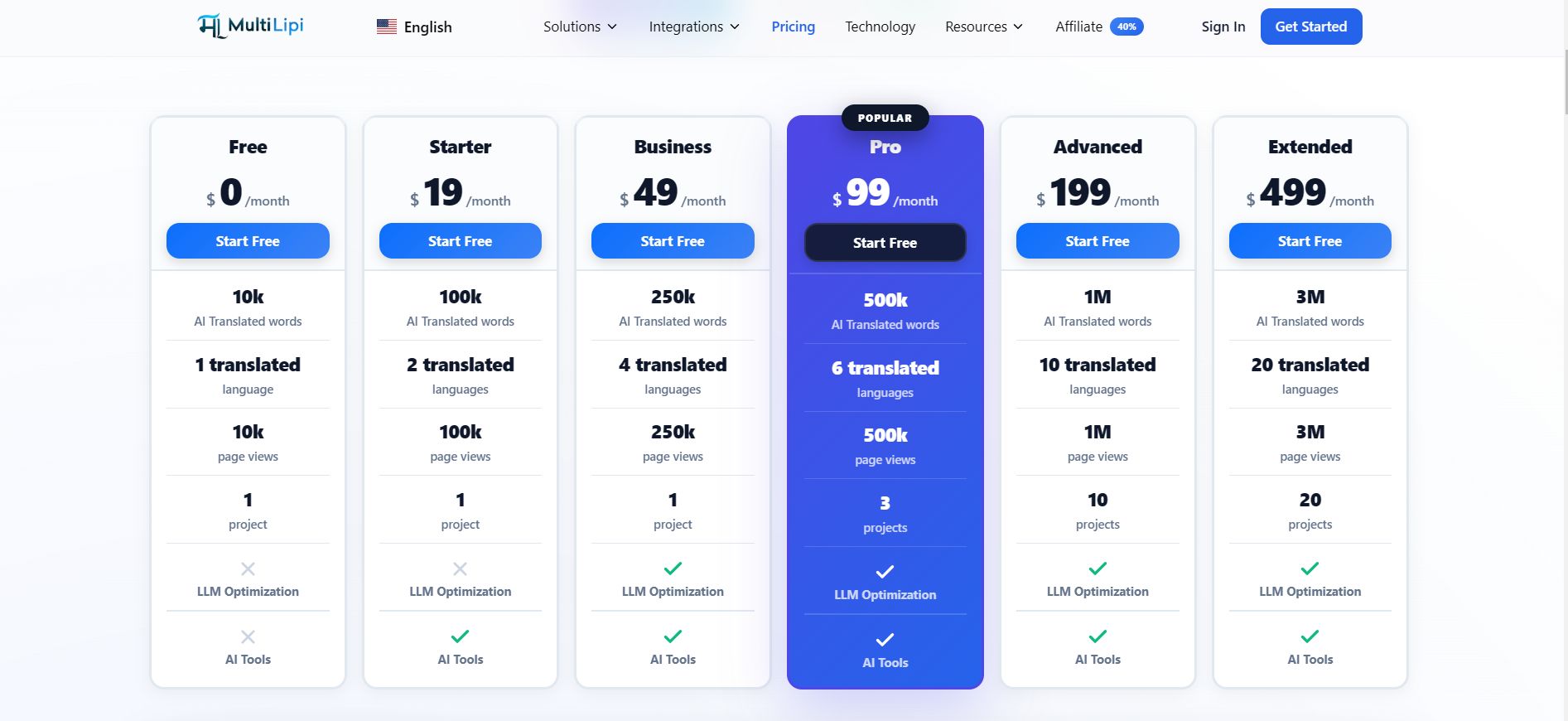 MultiLipi pricing tiers comparison displaying Free, Starter, Business, Pro (Popular), Advanced, and Extended plans with their monthly costs, AI translated word limits, supported languages, page views, projects, LLM optimization, and AI tools features
