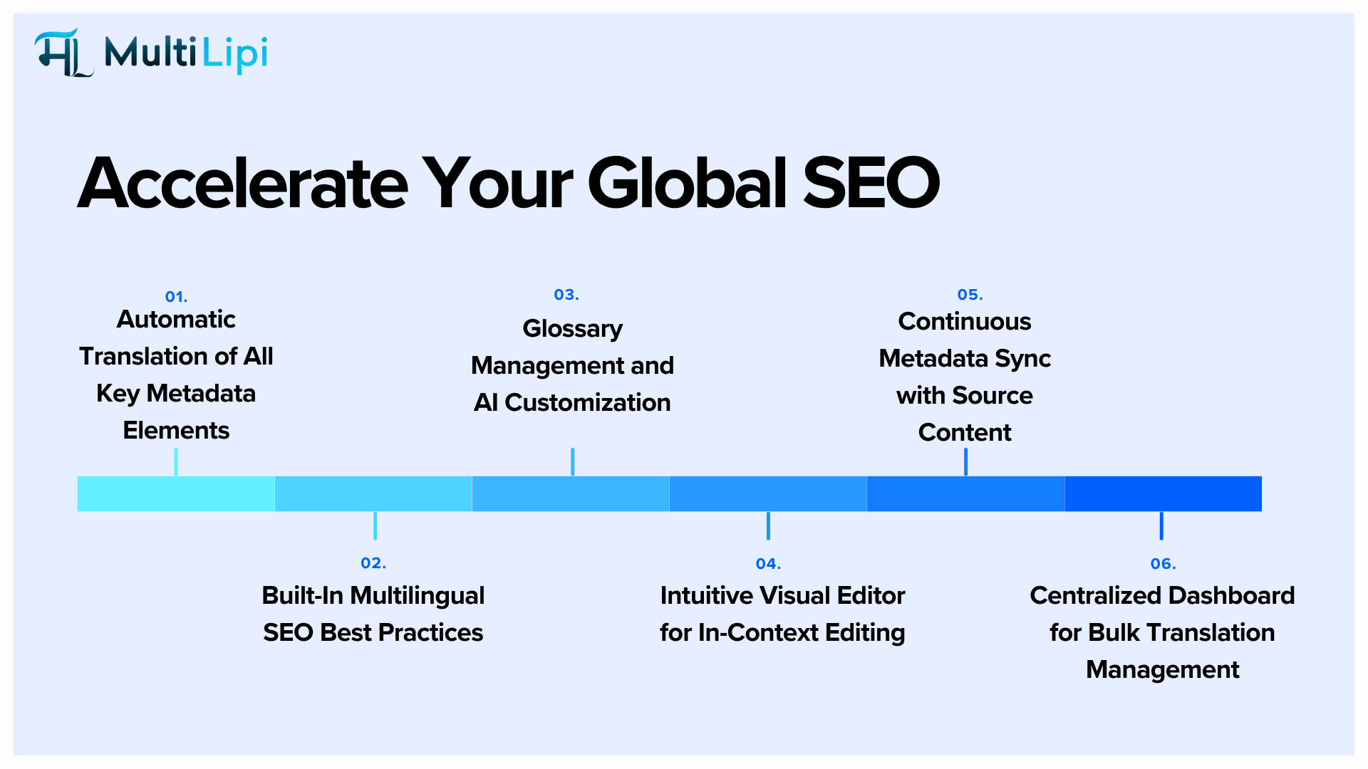Infographic highlighting six key features of MultiLipi for multilingual SEO Accelerating Your Global SEO