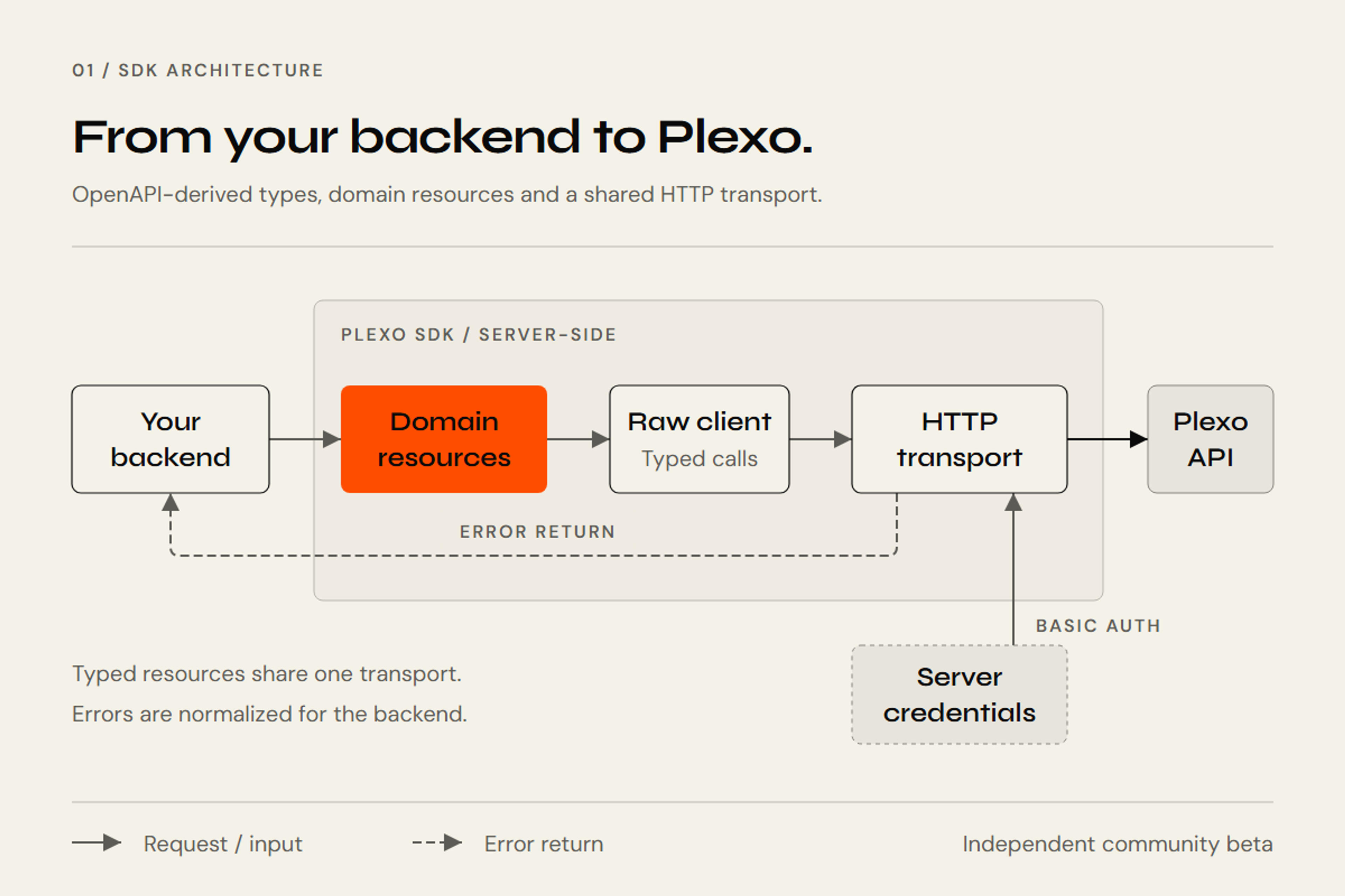Arquitectura del SDK: el backend usa recursos tipados que pasan por el cliente y el transporte HTTP hacia Plexo; las credenciales permanecen en el servidor.