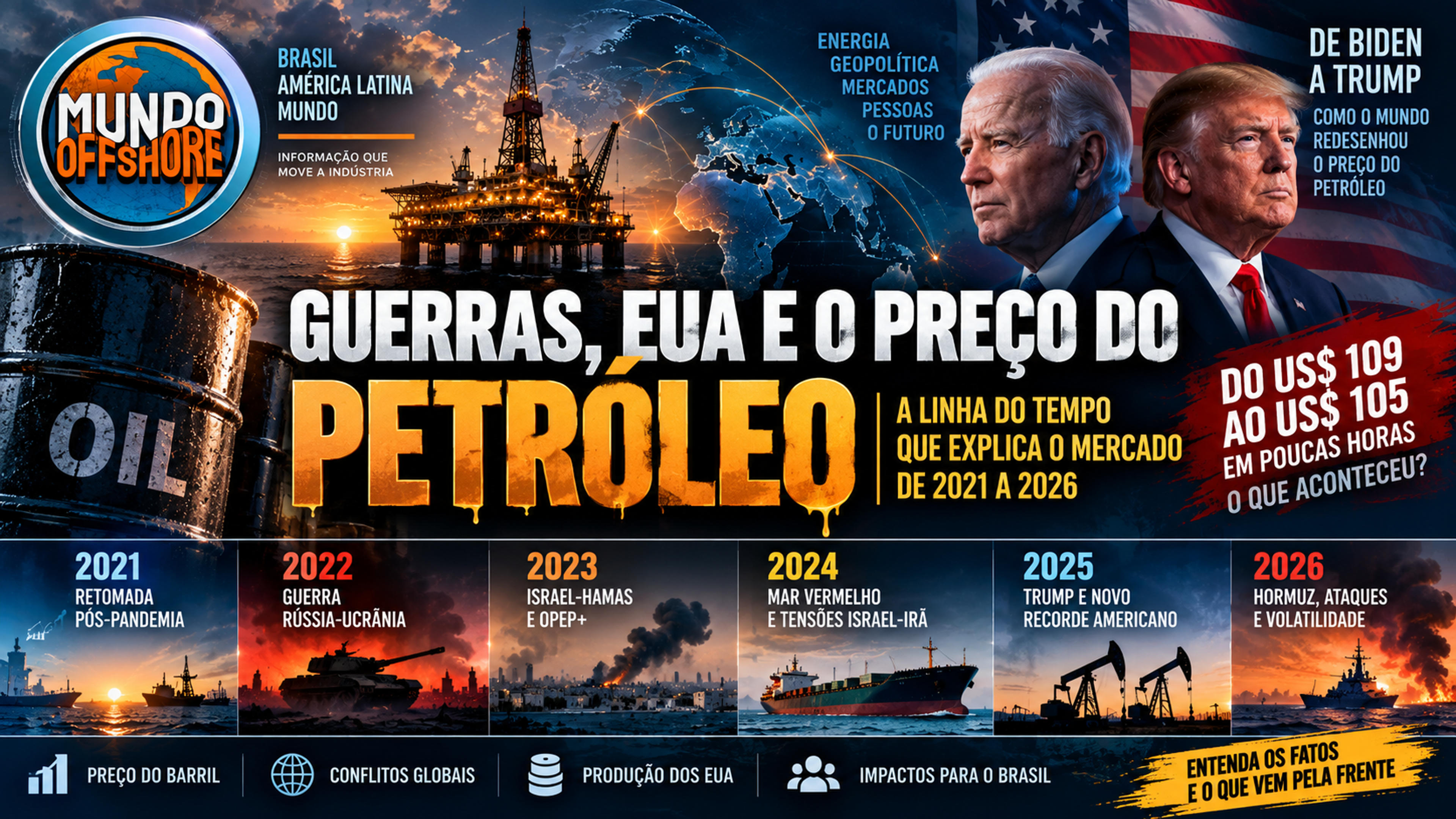 A montanha-russa do petróleo: de US$ 55 a mais de US$ 100, guerras e tensões redesenharam o Brent entre 2021 e 2026