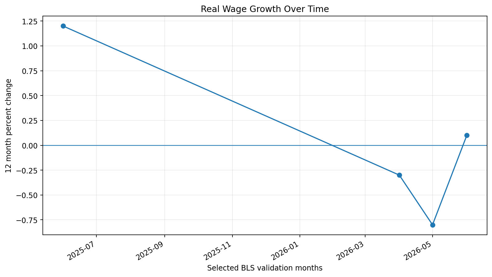 Real wage growth over time