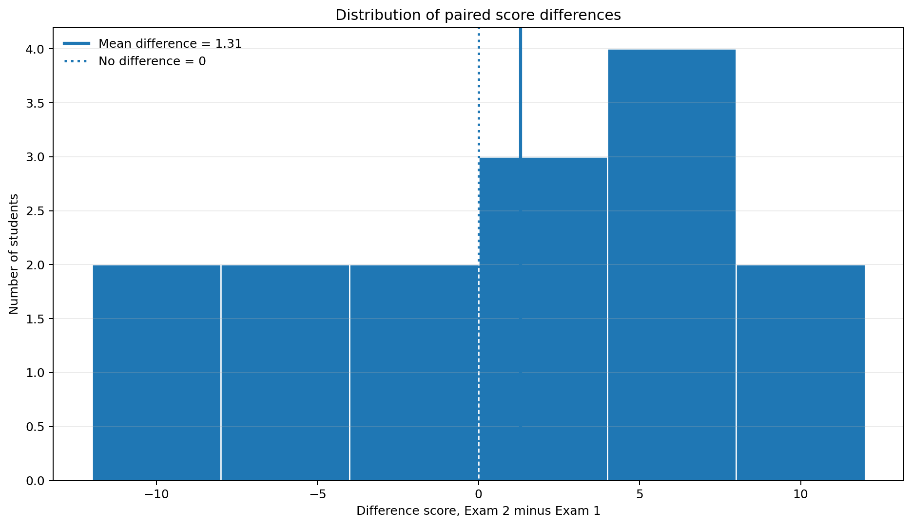 Histogram of Exam 2 minus Exam 1 difference scores with vertical lines at zero and the mean difference of 1.31.