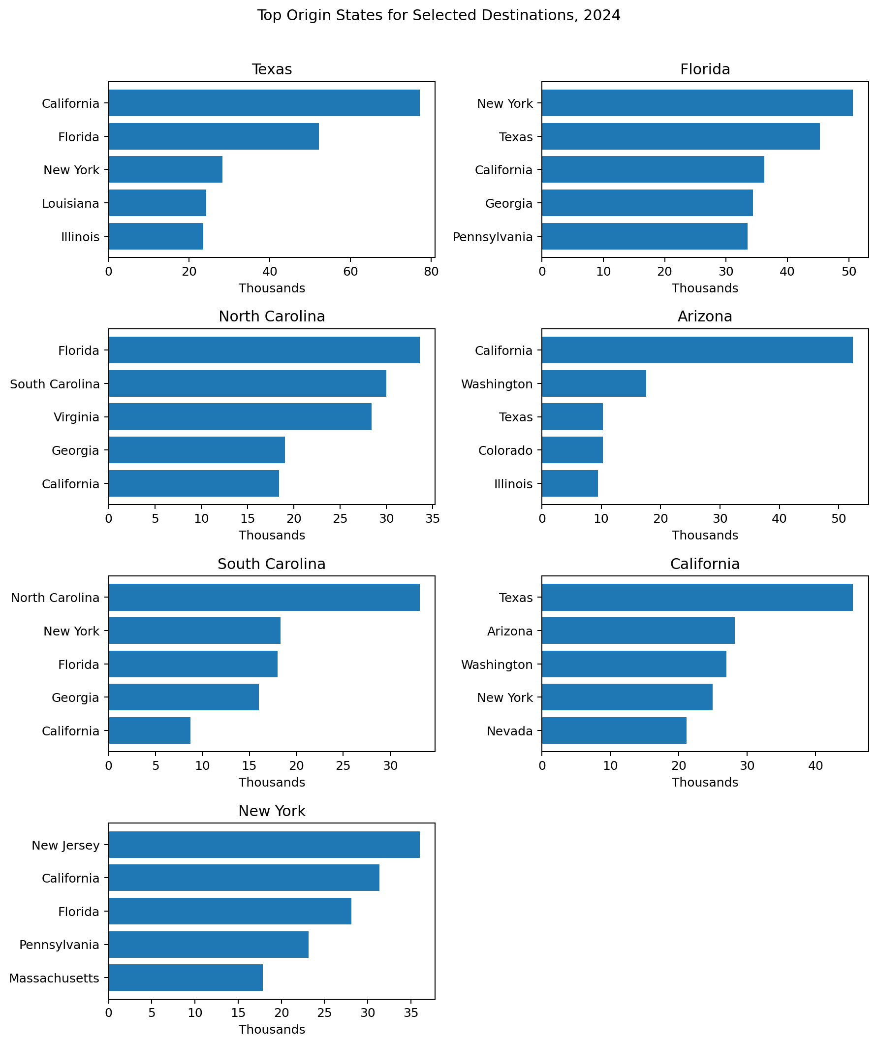Top origin states for selected U.S. destination states in the 2024 ACS.