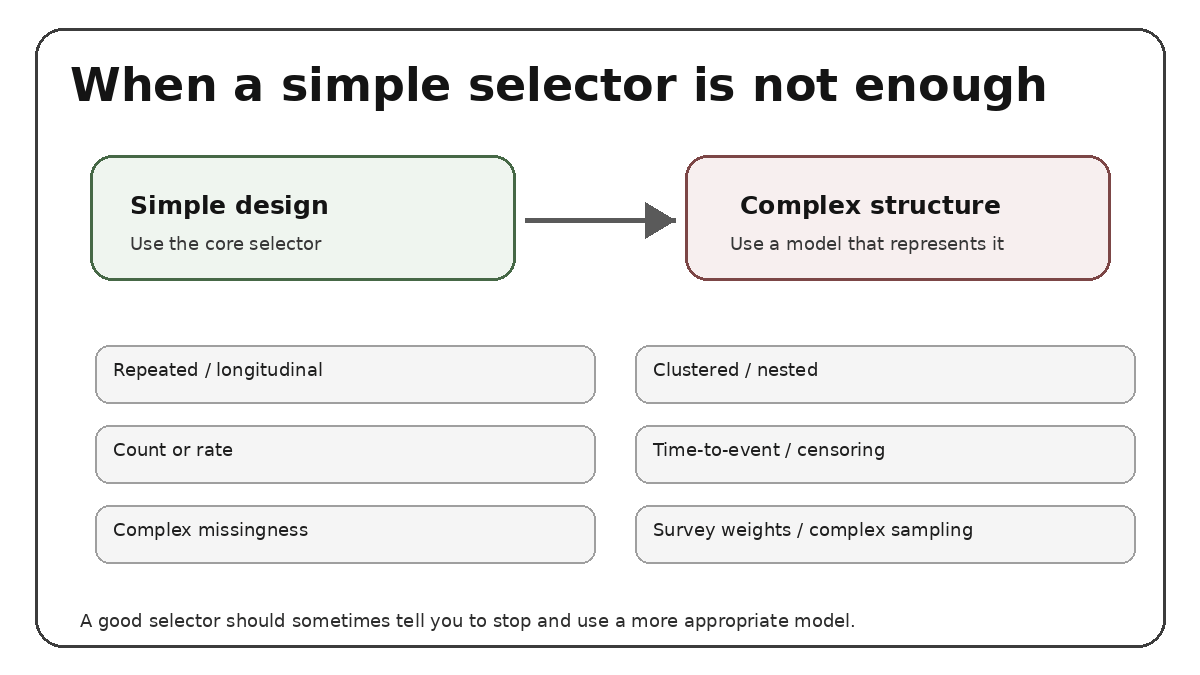 Animated warning showing repeated, clustered, count, survival, missing-data, and complex-sampling situations where a simple selector may be insufficient.