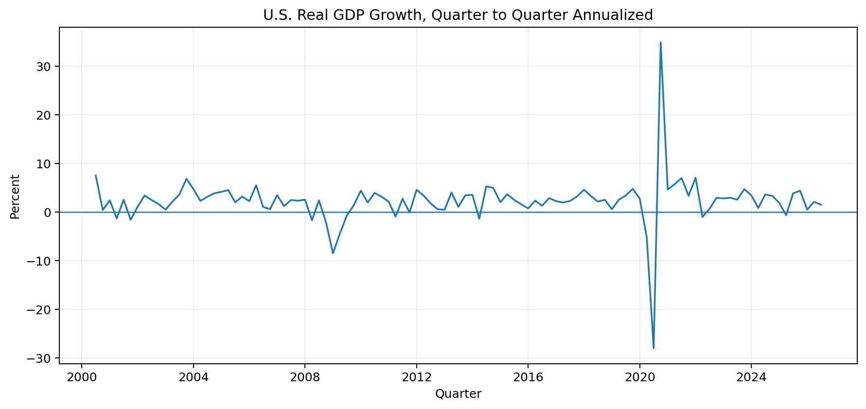 U.S. real GDP quarterly growth calculated from FRED GDPC1 from 2000 through 2026 Q2, shown at an annualized rate.
