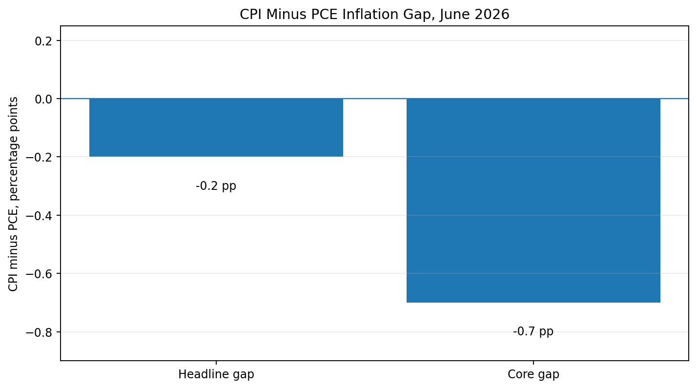CPI minus PCE inflation gap
