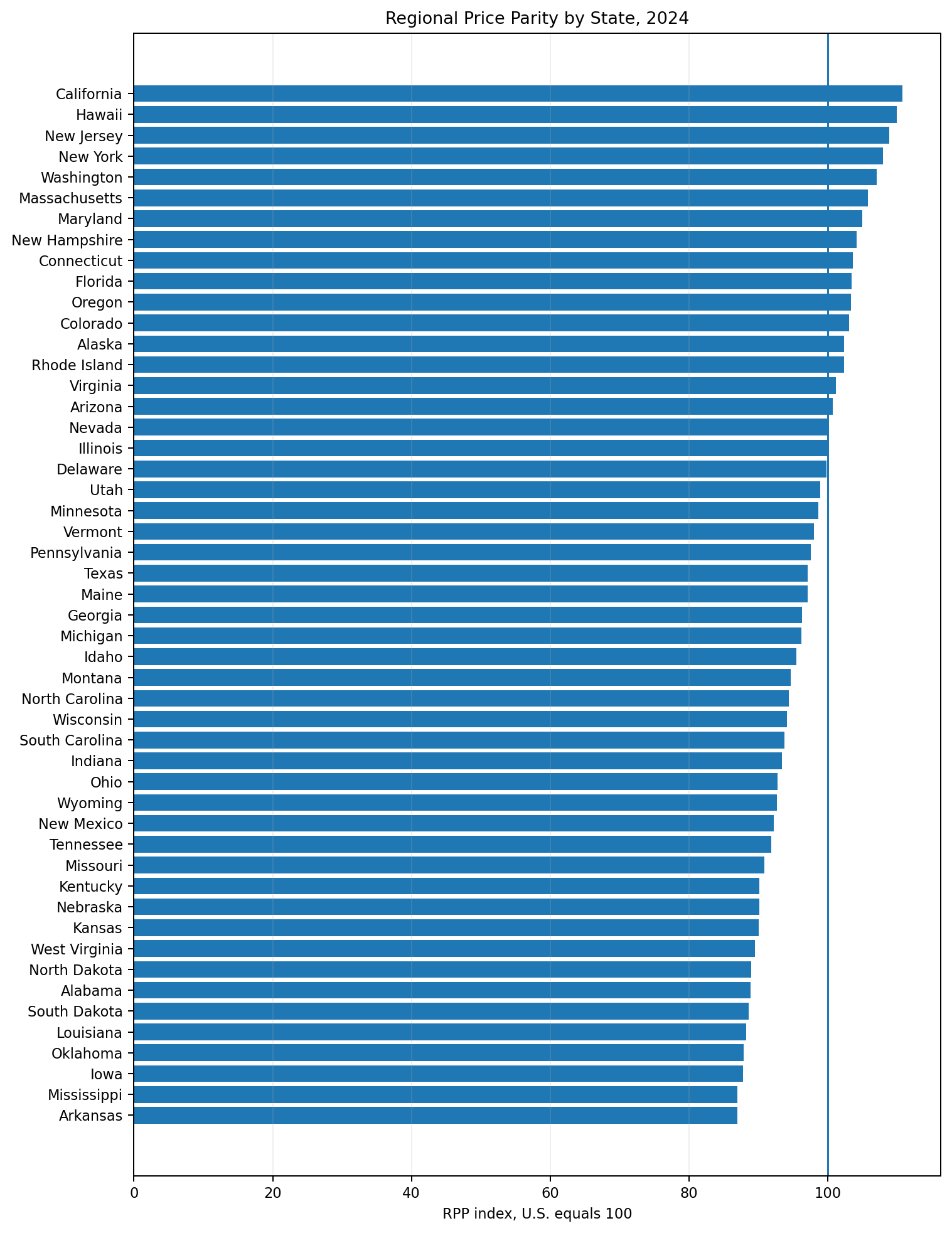 Regional price parity by state ranking for all 50 states in 2024