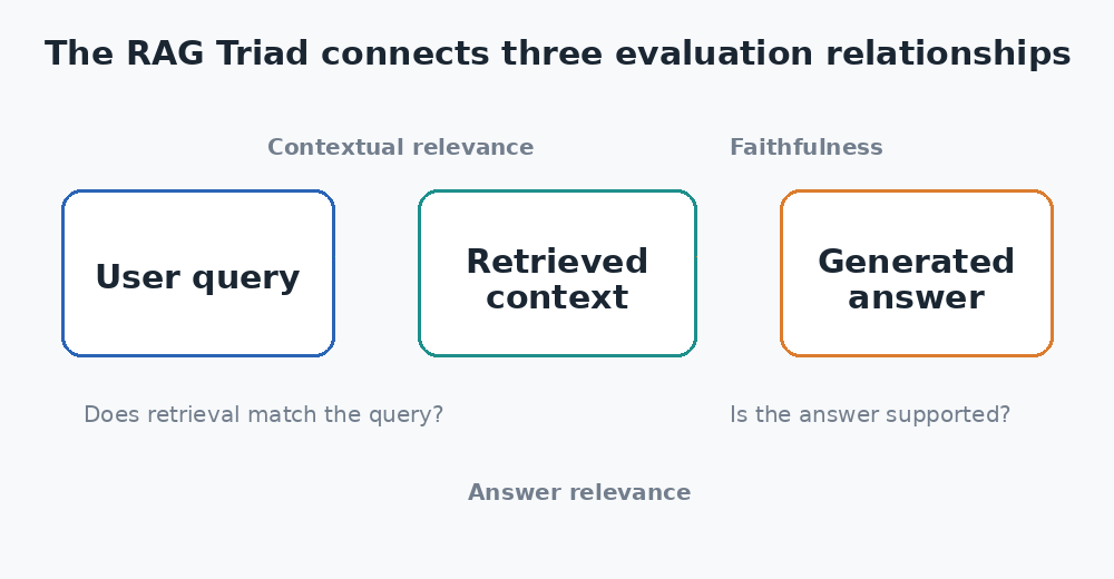 Animated diagram showing the user query, retrieved context, and generated answer connected by contextual relevance, faithfulness, and answer relevance.