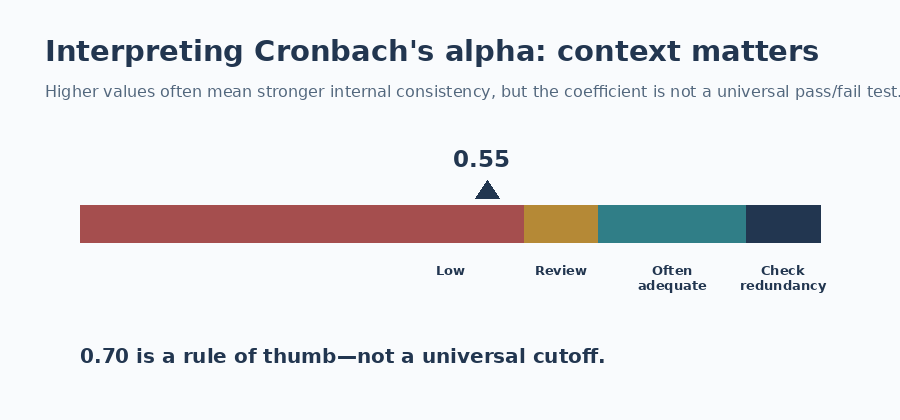 Animated Cronbach alpha scale showing common interpretation ranges and a warning that 0.70 is not a universal cutoff.