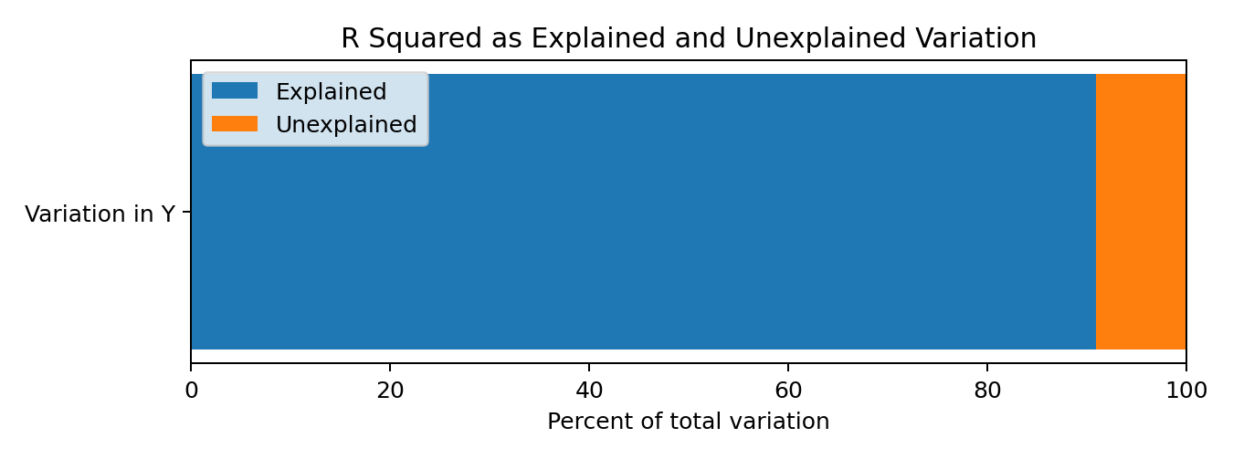 Explained and unexplained percentages of total variation