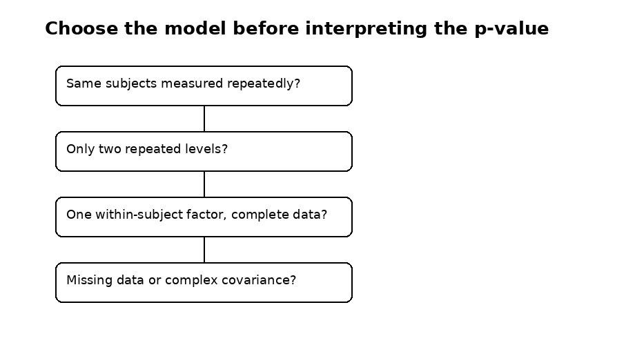 Animated decision flow comparing paired t-test, repeated measures ANOVA and mixed-effects models.