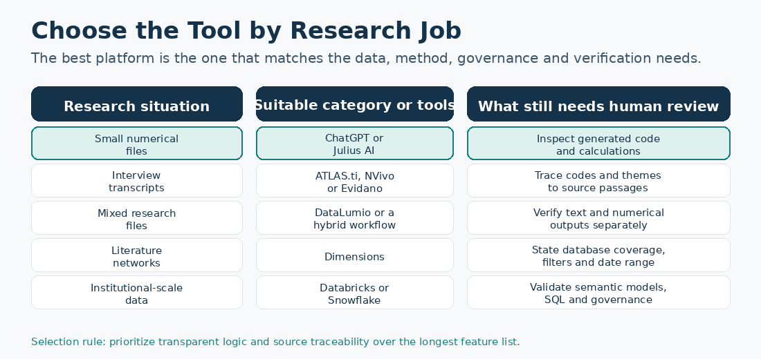 Animated table matching research situations to suitable AI tools or platform categories.