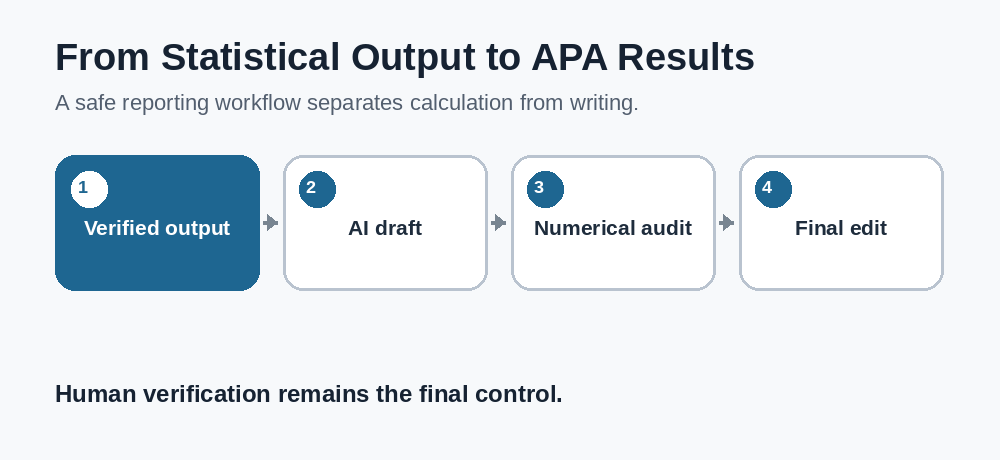 Animated workflow showing verified output moving through AI drafting, numerical auditing, and final editing