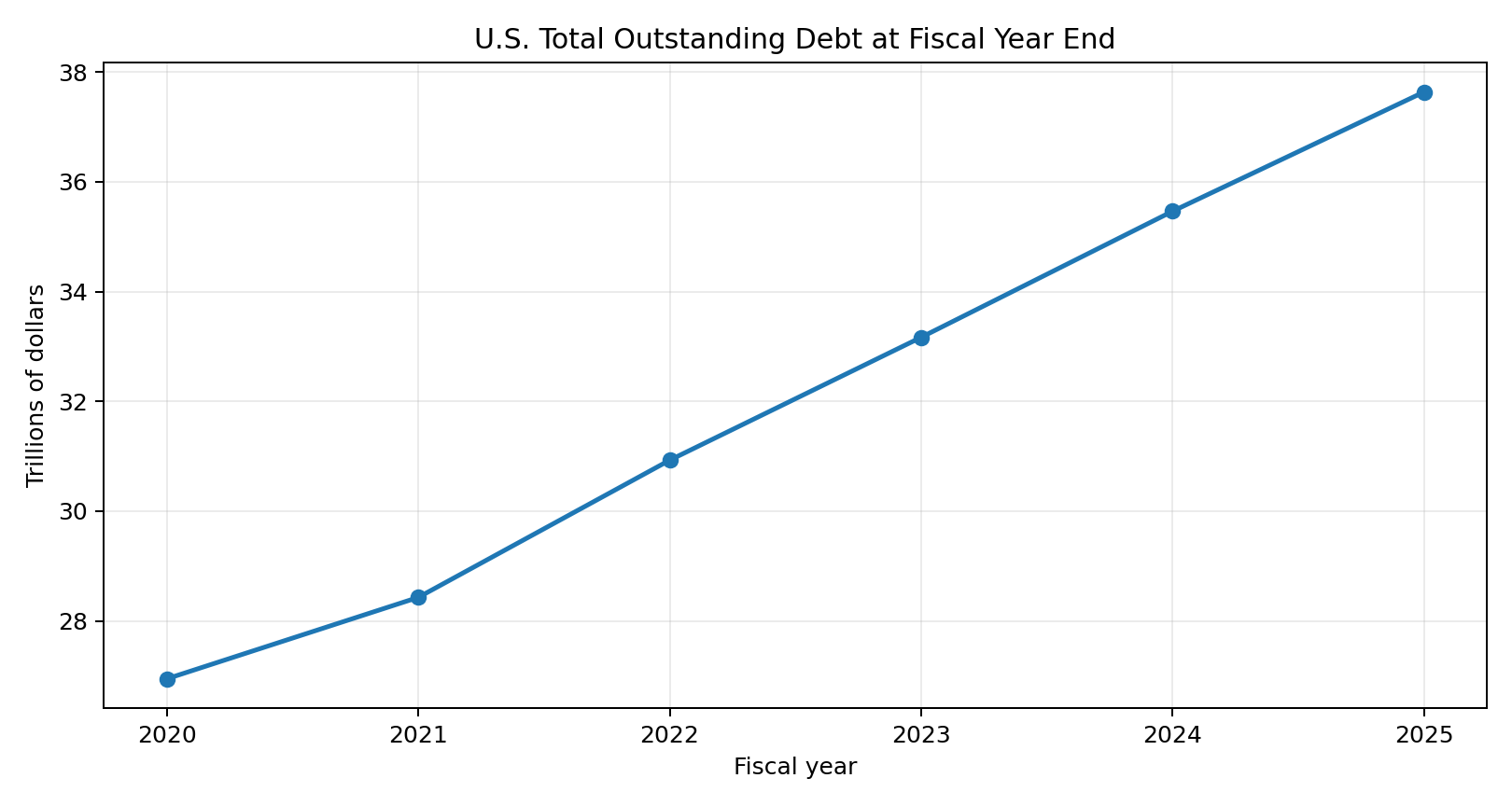 Line chart shows U.S. total outstanding debt rising from about 26.95 trillion dollars in fiscal year 2020 to about 37.64 trillion dollars in fiscal year 2025.