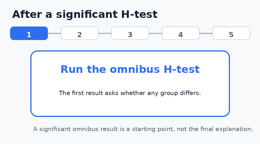 Animated decision path from the omnibus H-test to adjusted post hoc comparisons and complete reporting