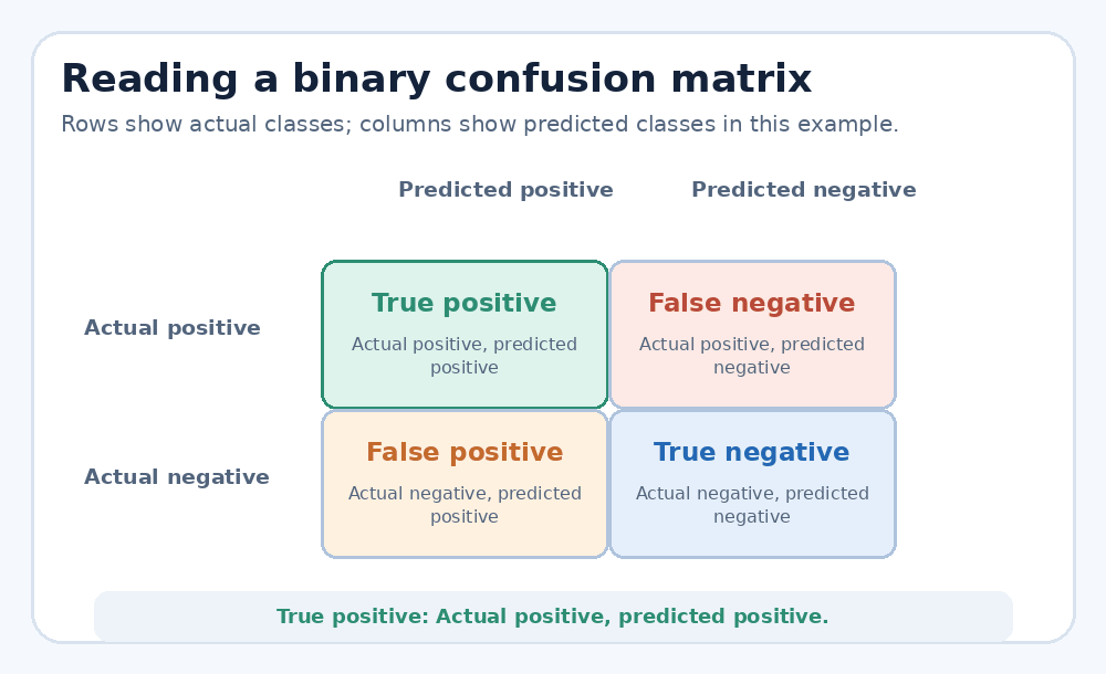 Animated binary confusion matrix highlighting true positive, false negative, false positive and true negative outcomes.