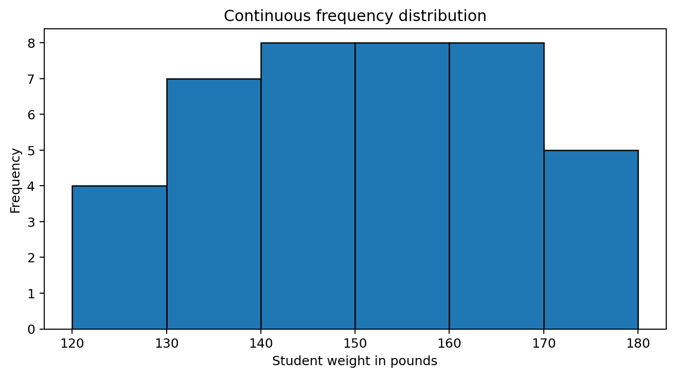 Histogram showing the continuous frequency distribution of student weights