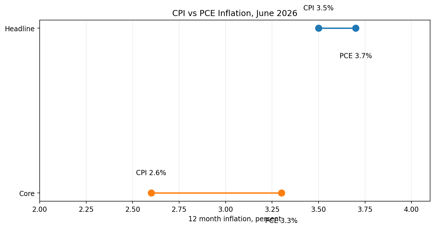 CPI vs PCE latest common month