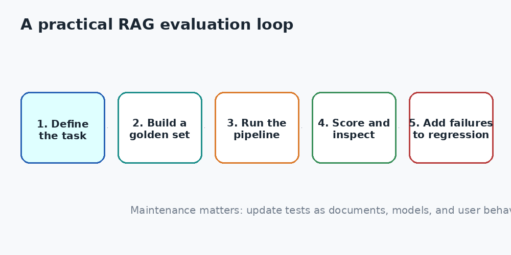 Animated five-step workflow showing task definition, golden dataset creation, pipeline execution, scoring and review, and regression maintenance.
