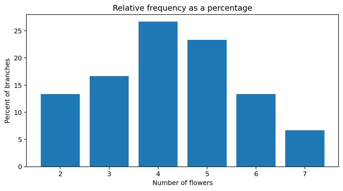 Bar chart showing relative frequency percentage for each flower count