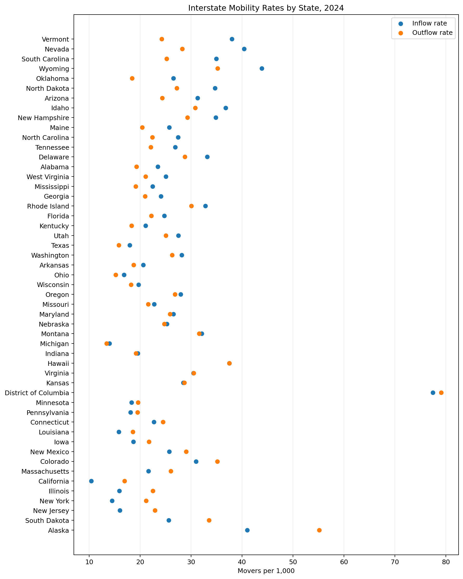 Interstate inflow and outflow rates per 1,000 residents by U.S. state in 2024.