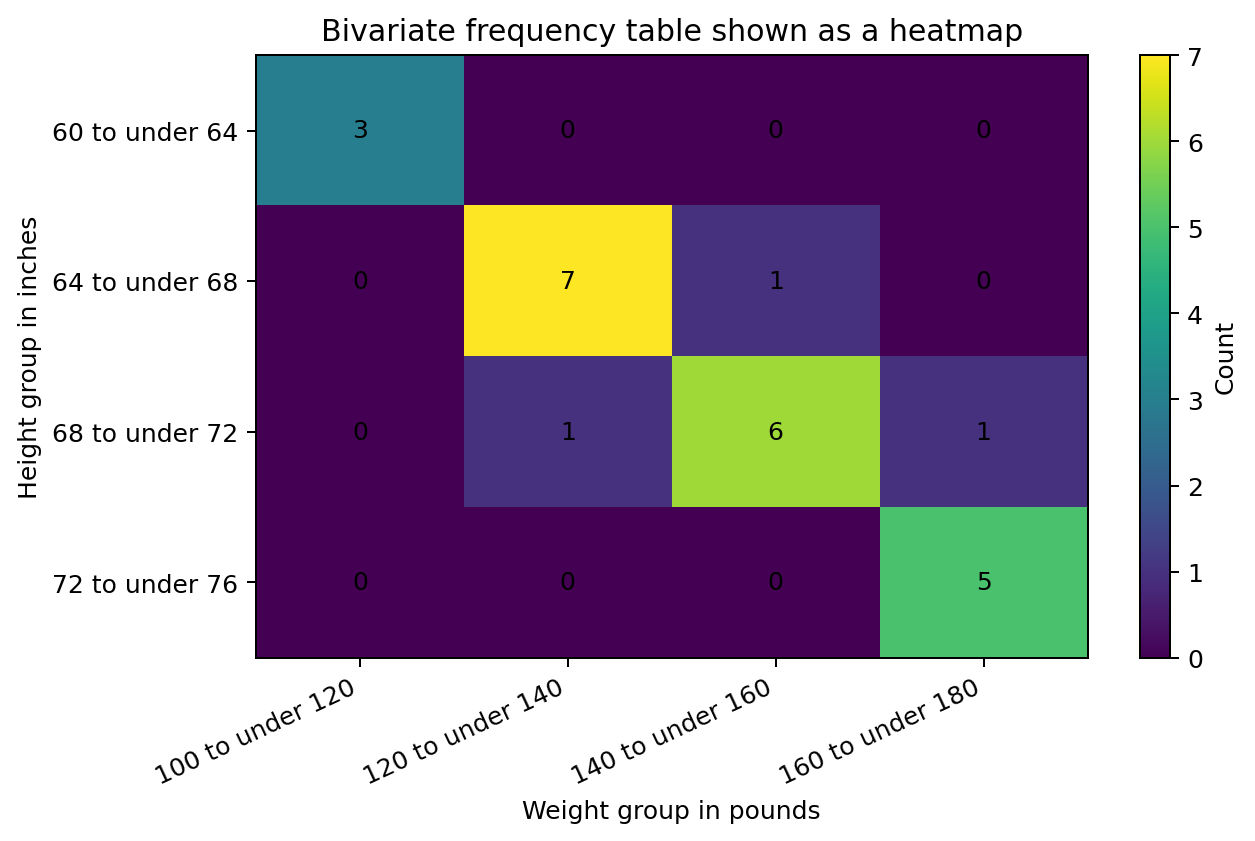 Heatmap showing counts for combinations of height group and weight group