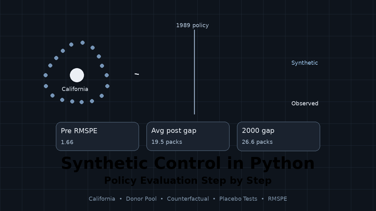 Synthetic Control in Python: Policy Evaluation Step by Step