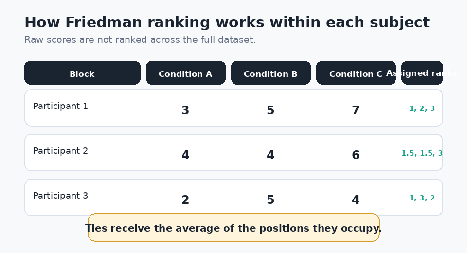 Animated diagram showing raw scores ranked within each participant for a Friedman test, including averaged ranks for tied values.