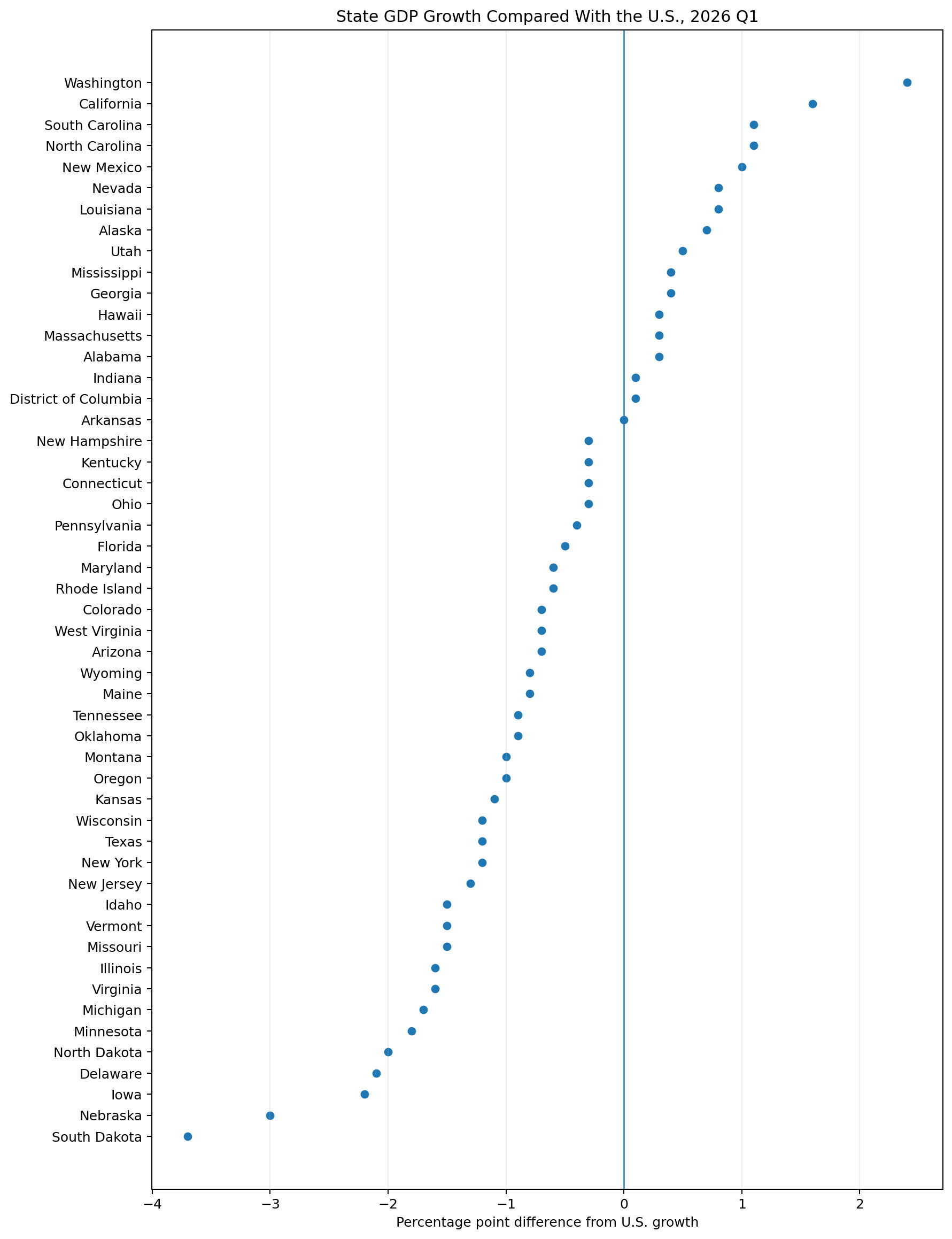 State real GDP growth compared with the United States 2.1 percent growth rate in 2026 Q1.