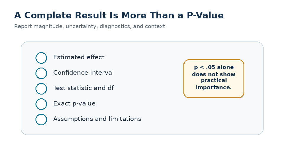 Animated reporting checklist showing estimated effect, confidence interval, test statistic and degrees of freedom, exact p-value, assumptions, and limitations.