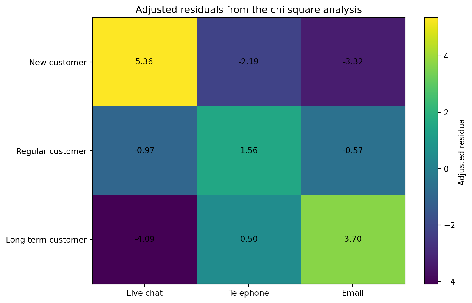 Heatmap of adjusted residuals. The new customer and live chat cell is 5.36, the long term customer and live chat cell is negative 4.09, and the long term customer and email cell is 3.70.