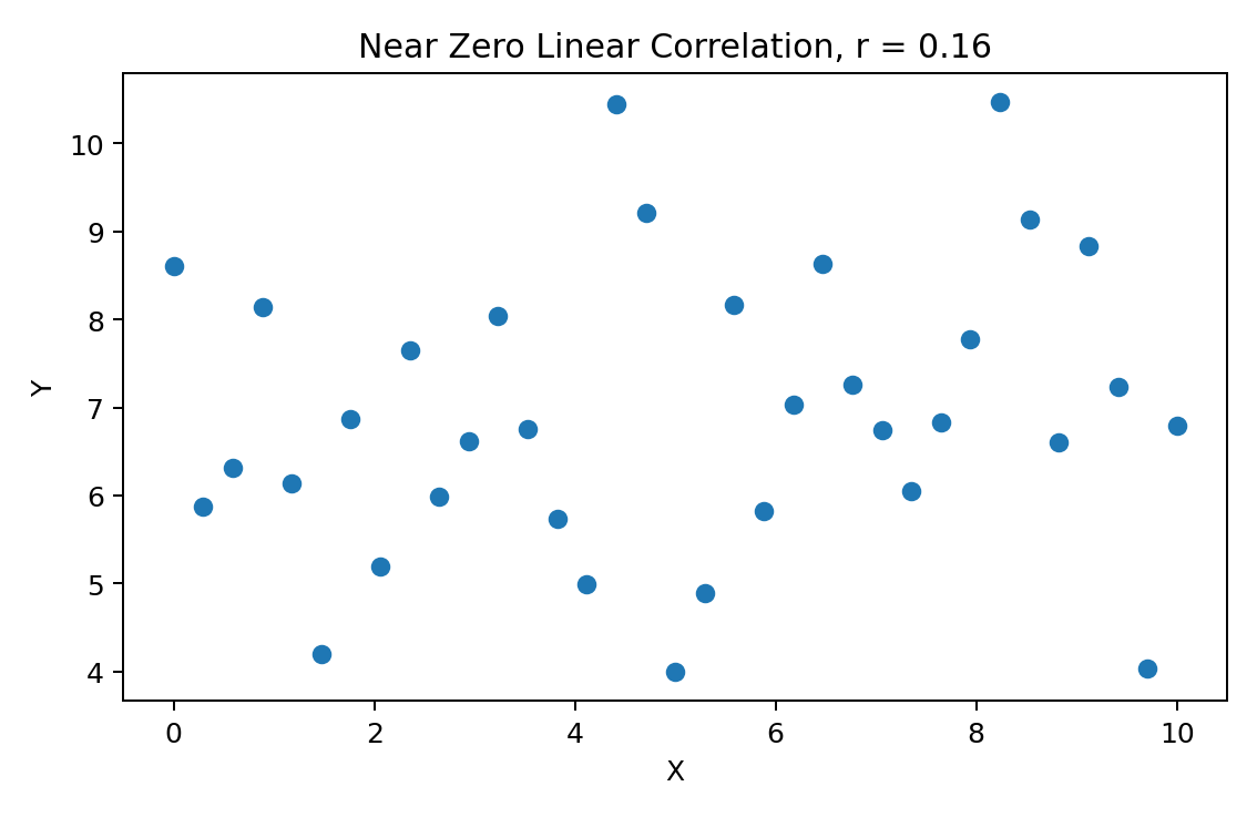 Near Zero Linear Correlation scatter plot showing Pearson correlation
